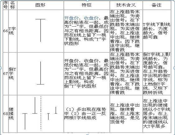 请笑纳史上最全的70张K线组合图，保证悟透此文，你就能在股市稳赚不赔，永远告别亏损