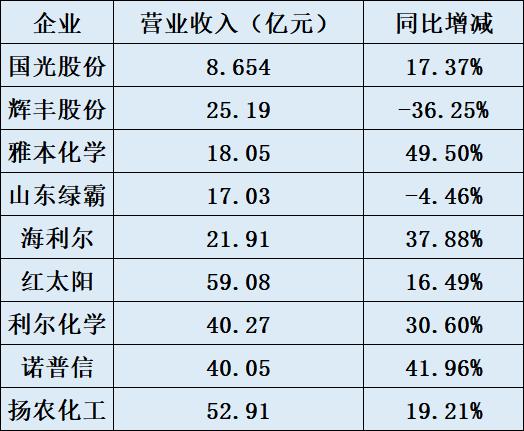 揭秘！海利尔、诺普信、辉丰股份、红太阳等九大巨头PK！哪家工资最高，最会卖药？