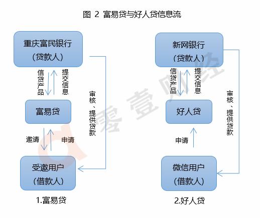 传统银行与互联网银行结合,富民银行新网银行
