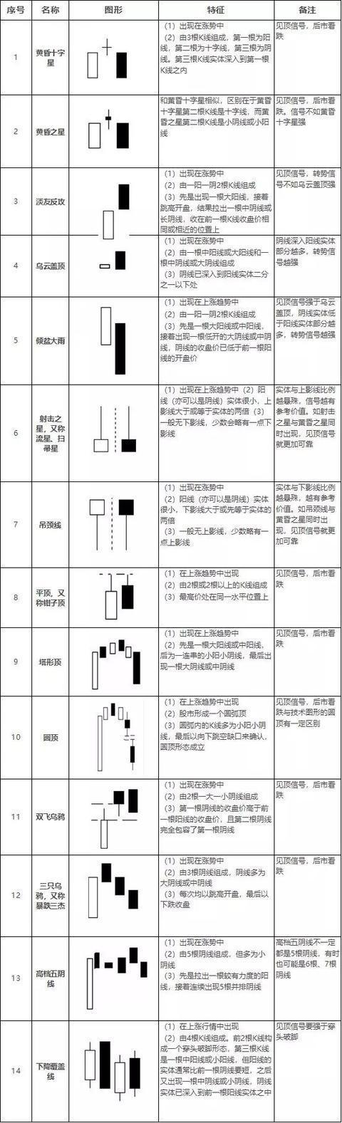 k线图14种形态买卖点图谱,k线经典卖出形态图解