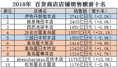 生活排忧所、准妈服务站、会员卫生间、机器人共荣.....盘点日本TOP10百货商场的体验创新对策