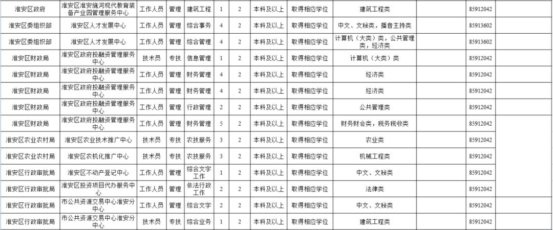 淮安市优秀人才引进招聘职位,江苏省选聘紧缺应届毕业生公告