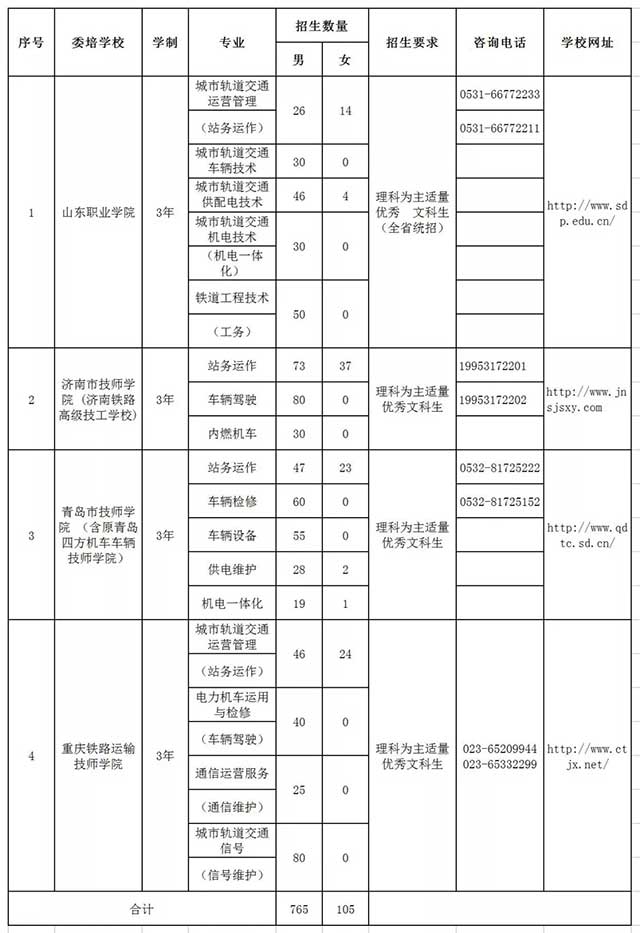 青岛地铁委培啥时候开始报名,青岛地铁运营委培招生招考职位表