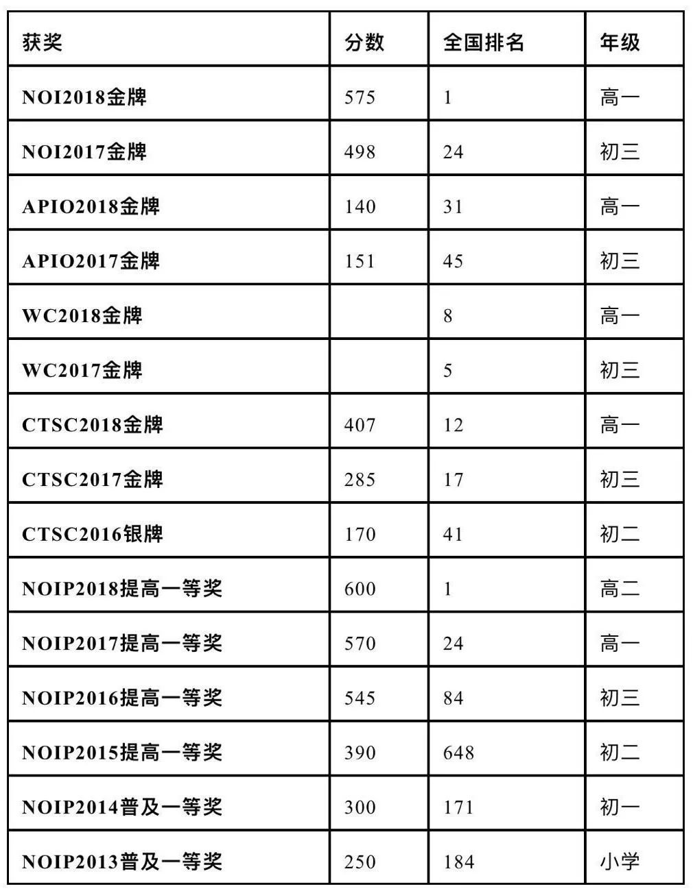 八闽骄傲!福州三中钟子谦以总分第一战绩入选信息奥赛国家队……