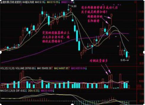 巨阴洗盘说明主力很强,巨阴倒拔杨柳股市