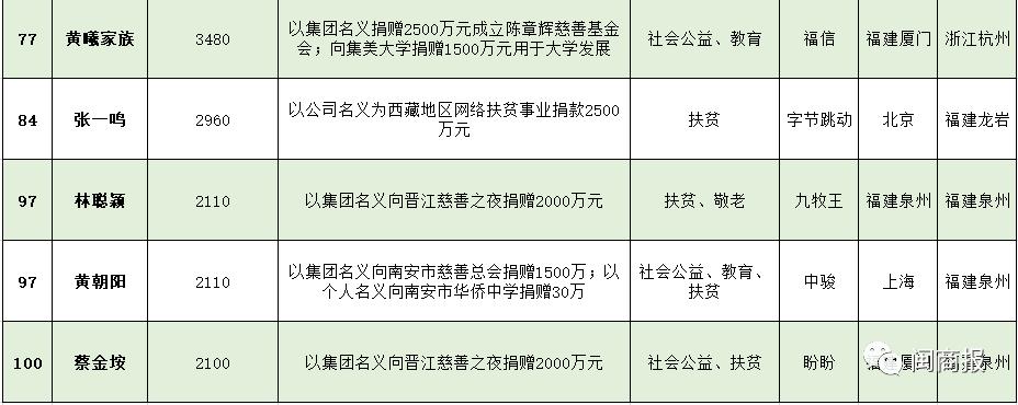 胡润慈善榜福建,2021胡润慈善榜前20名