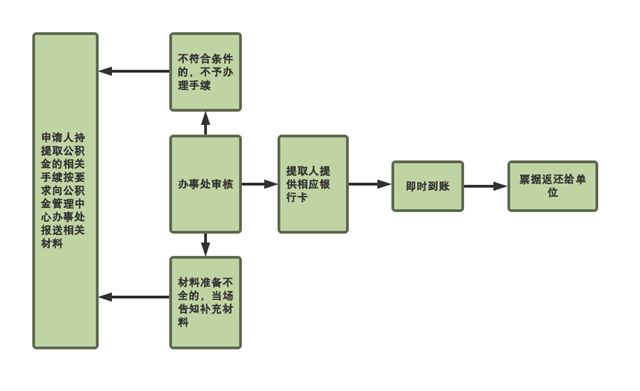 营口公积金提取需要哪些材料,营口公积金离职以后怎么取