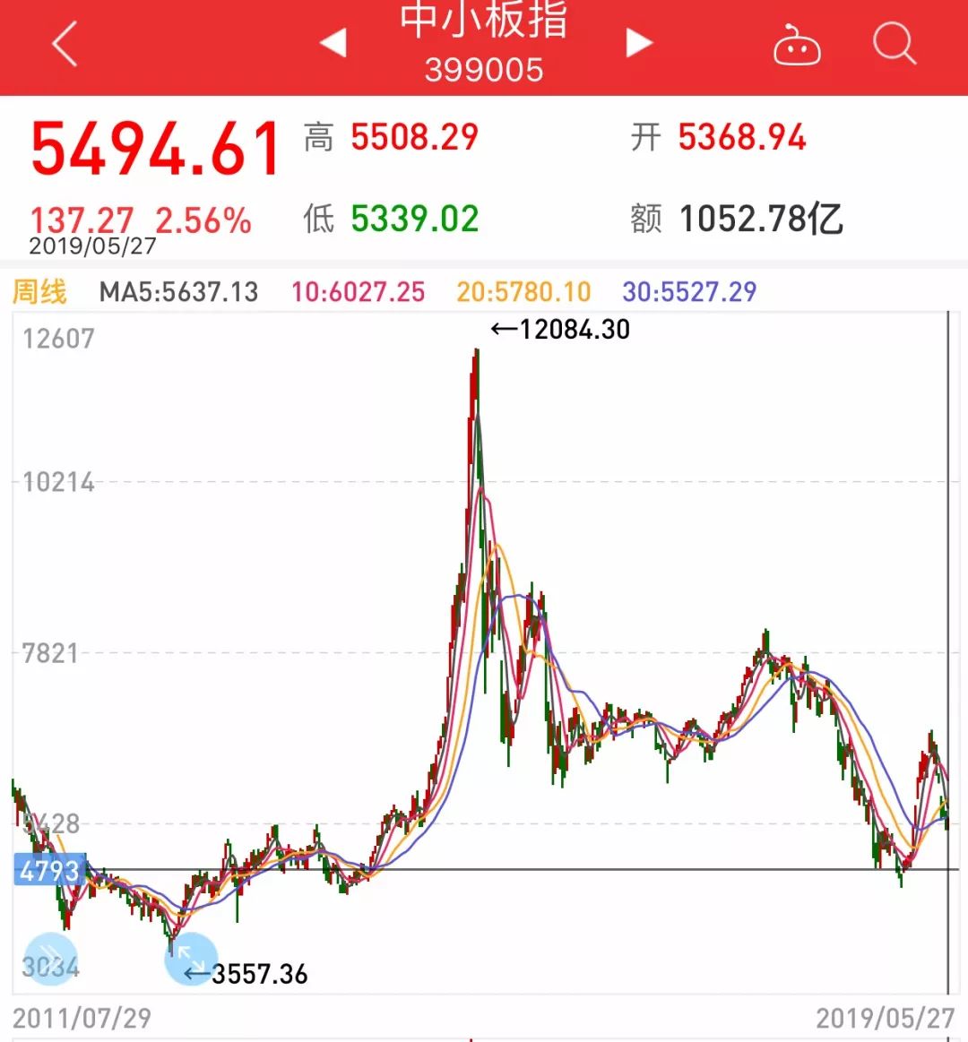 黑马变白马，小盘变大盘！中小板15年，隐形牛股你抓住了没？