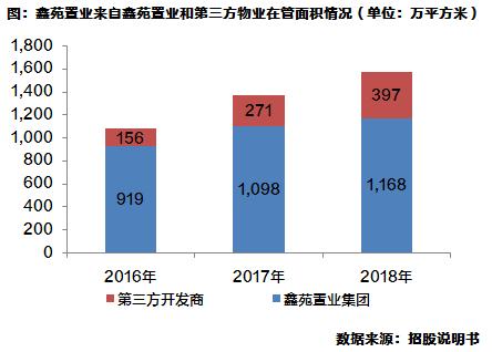 评司论企｜鑫苑物业拟港股上市，鑫服务升级助力