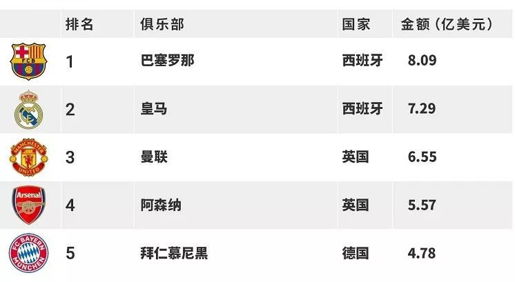 皇马俱乐部价值福布斯,福布斯2023最具价值俱乐部