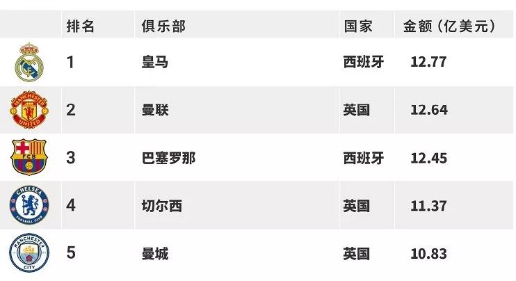 皇马俱乐部价值福布斯,福布斯2023最具价值俱乐部