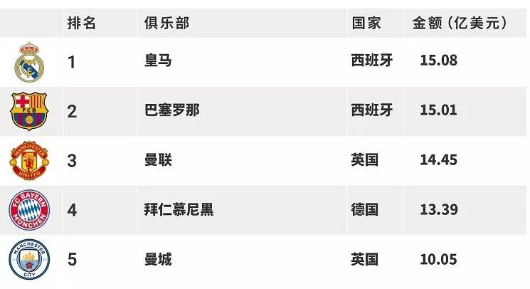 皇马俱乐部价值福布斯,福布斯2023最具价值俱乐部