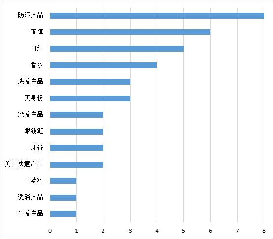 近期出问题的防晒,防晒产品虚假宣传