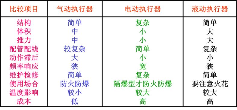自动化控制系统常用的控制器,半自动执行器工作原理与调试