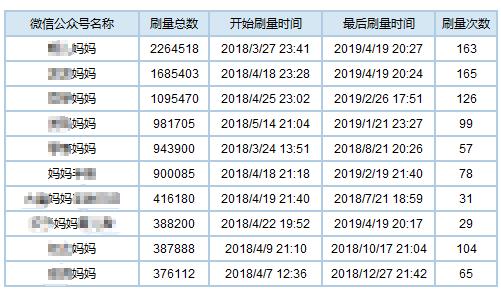 300万人从事刷量工作，广告主100亿打水漂，深度解密流量造假术