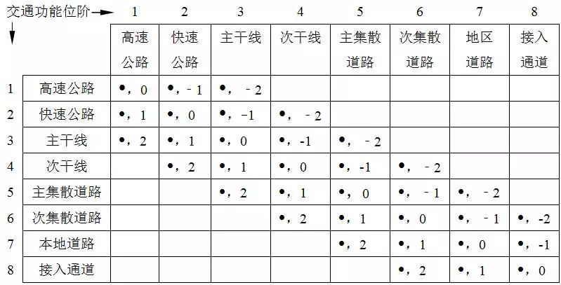 徐耀赐：道路路网结构合理的前提是道路交通功能阶差合理丨连载（八）