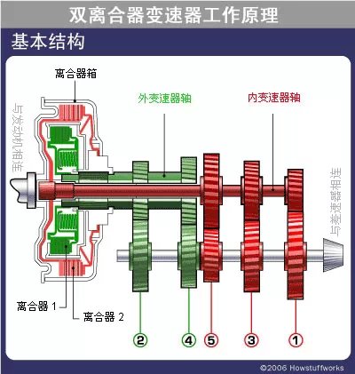 双离合变速器工作原理视频,典型双离合器变速器的工作原理