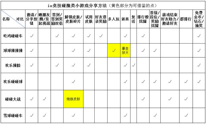 6款io竞技碰撞类小游戏体验笔记：超简单产品怎么留存和变现