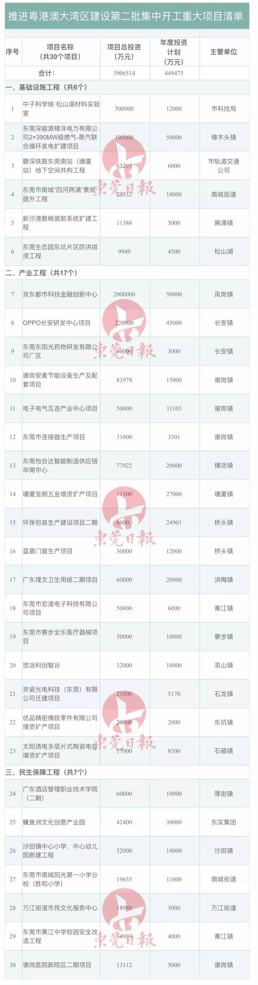 116个重大项目总投资超1800亿元,投资52.7亿的27个重点项目开工