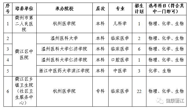 2021卫生定向培养招生衢州开化,定向直招有学费补贴吗