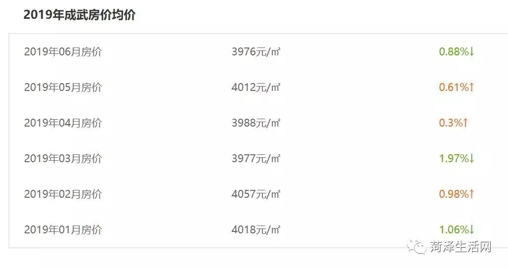 巨野｜刚刚6月份最新房价排名公布！这几类房子价格再低也不能买