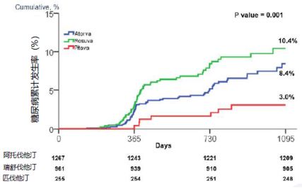 各种他汀对比哪种他汀最安全,哪种他汀药对肝脏和肾脏影响小的