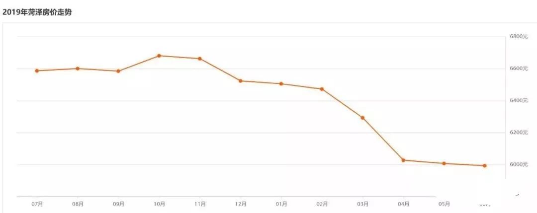 2021年菏泽将军苑最近房价,菏泽房价跌幅最猛的288个小区榜单