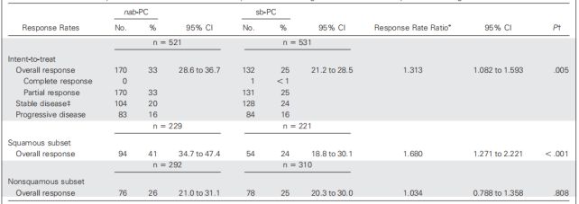 肺鳞癌最有效的化疗方案,一文总结早期肺癌