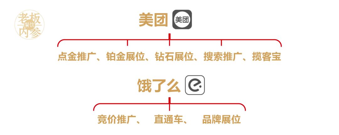 外卖店铺推广用钱很快但是没单量,外卖付费推广影响自然流量