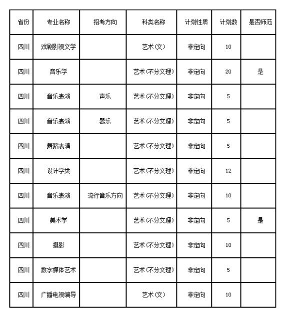 重庆师范大学2020艺术类招生章程,重庆师范大学艺术类录取分数线