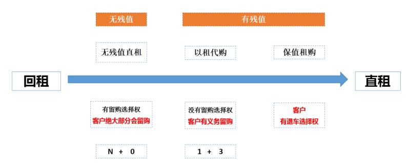东风日产回租和直租,直租和回租有什么区别