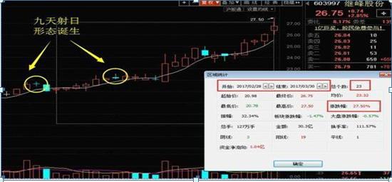 100万入市炒股,100万买入股票升了11个点