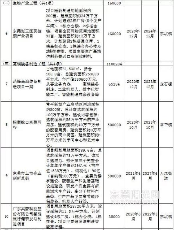 起飞！东莞将建一大批新学校新医院，有你所在的镇街吗？