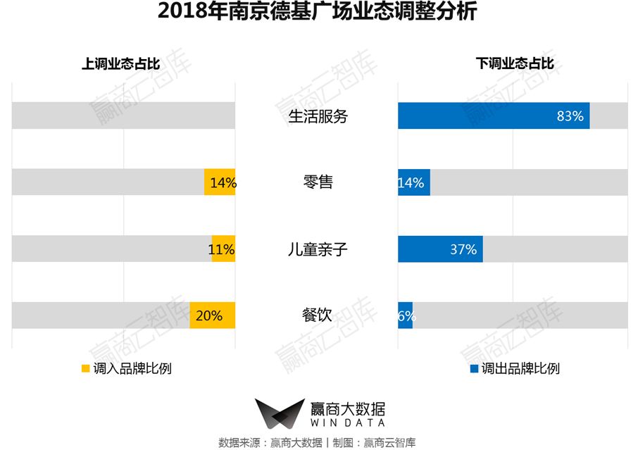 一二线城市转型,商业mall升级改造案例
