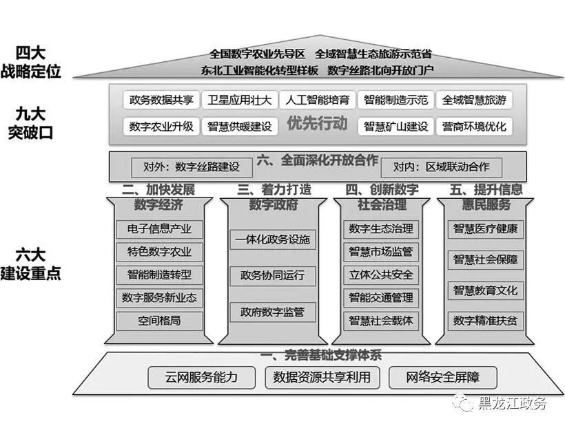 中央对黑龙江省未来发展的指导,龙江县19年城市规划