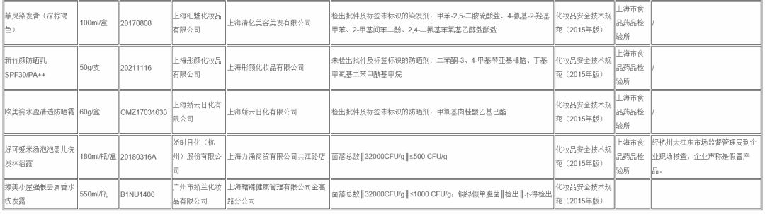 50批不合格化妆品被通报,哪些化妆品检测不合格