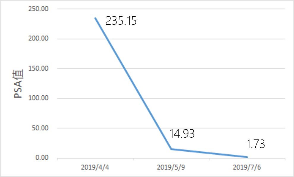 前列腺癌新型内分泌治疗有几种药,转移性前列腺癌中国创新治疗