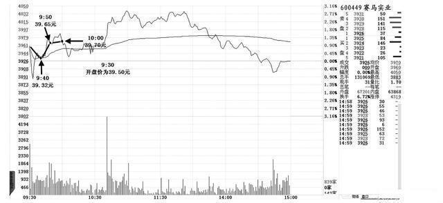 7种盘口语言解读读懂跑赢大盘,股市新手必学的盘口语言