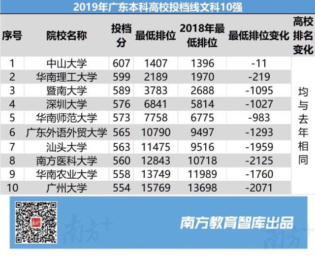 广东本科高校投档线最新,2019广东本科高校投档线排行榜