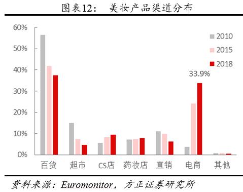 方正零售：国内眼部护肤第一品牌线上渗透率提升带动业绩快速增长