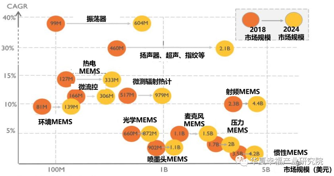 国内mems发展历程,mems有前途吗