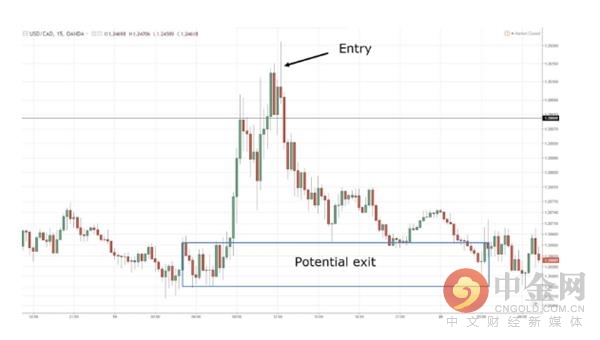 最有效的五大外汇交易策略