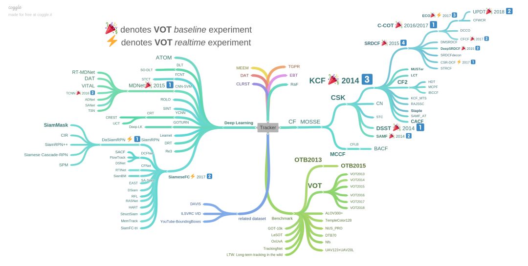 视觉大模型与多目标跟踪,目标跟踪常见算法