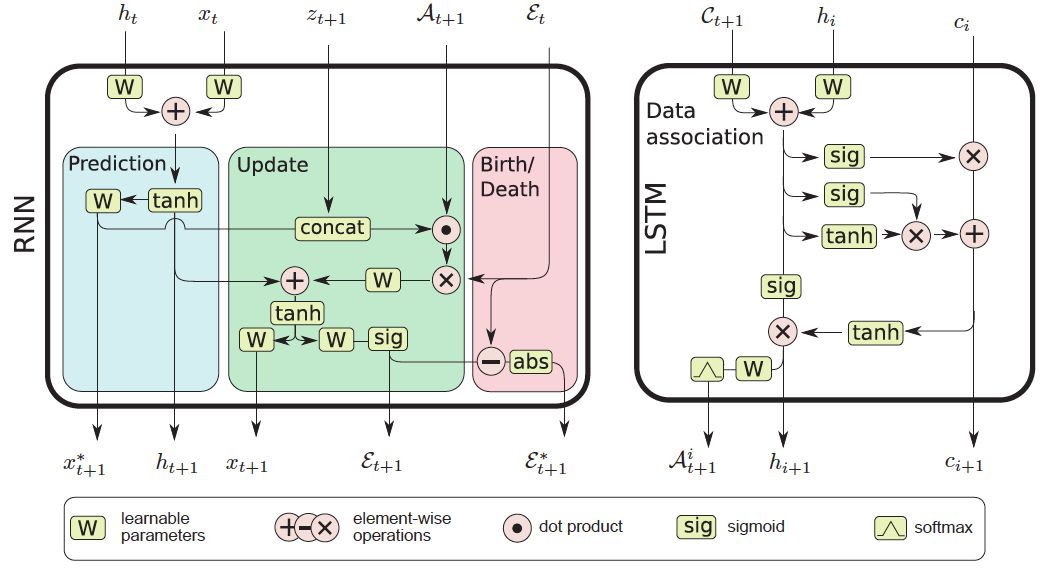 一文带你了解,视觉目标跟踪