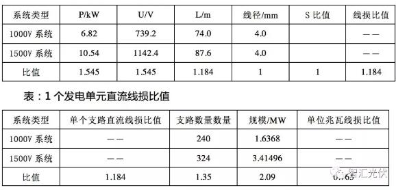 1500v光伏能发多少电,降低光伏发电成本的方法