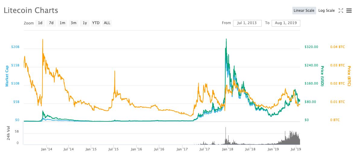 莱特币减半几点开始,莱特币下次减半时间