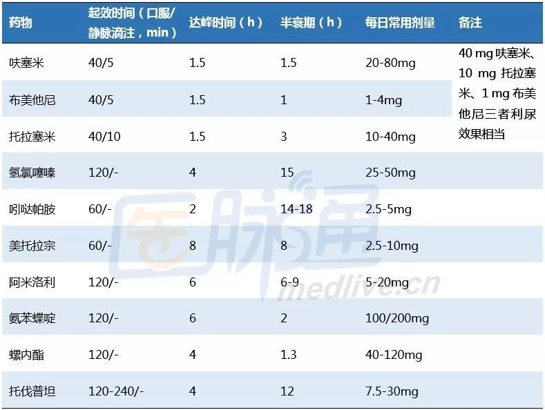 利尿药的分类及代表药作用,利尿药分类及代表药物作用机制