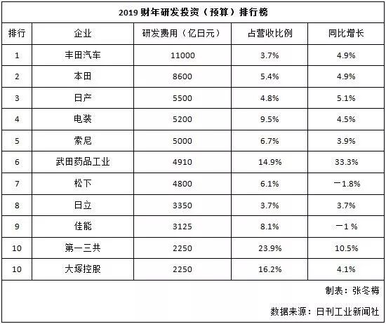 丰田本田日产排行榜,本田丰田日产三个车企如何