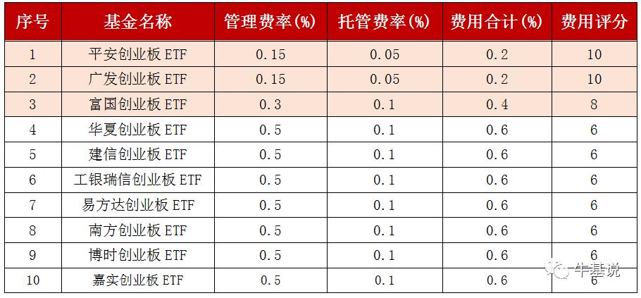 创业板50etf是如何选股的,创业etf和创业板etf区别
