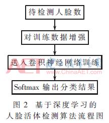 基于深度学习的人脸活体检测算法